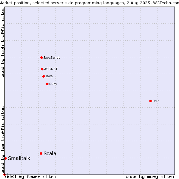 Market position of Scala vs. Smalltalk vs. Lua