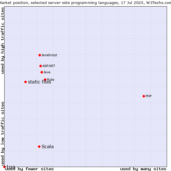 Market position of Scala vs. static files vs. Lua