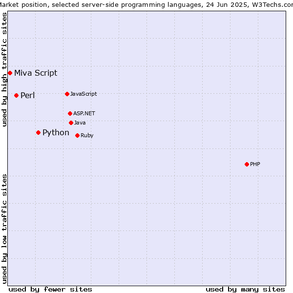 Market position of Python vs. Perl vs. Miva Script