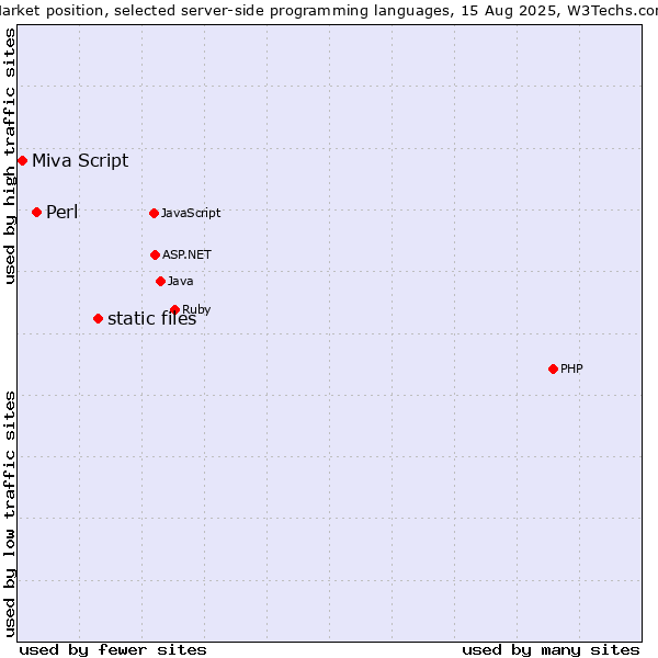 Market position of static files vs. Perl vs. Miva Script