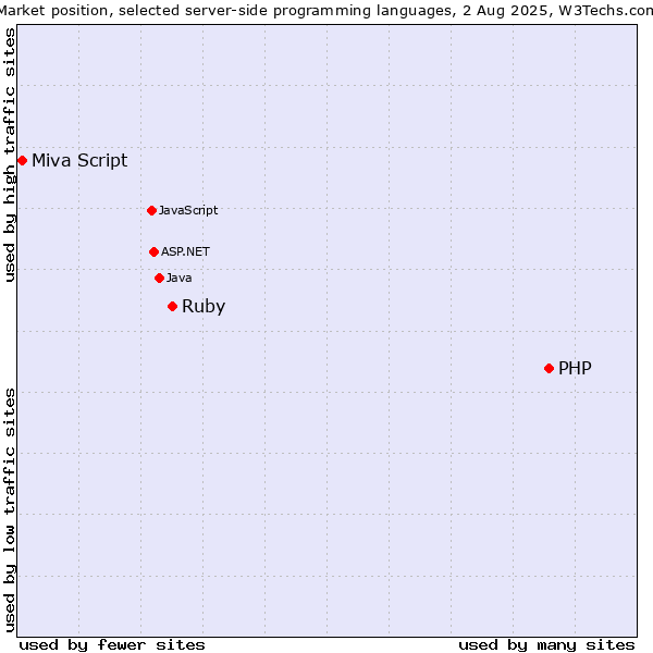 Market position of PHP vs. Ruby vs. Miva Script