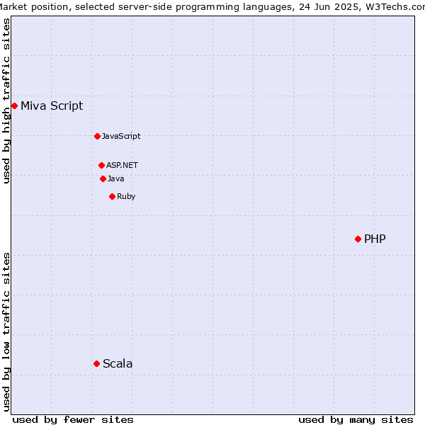 Market position of PHP vs. Scala vs. Miva Script