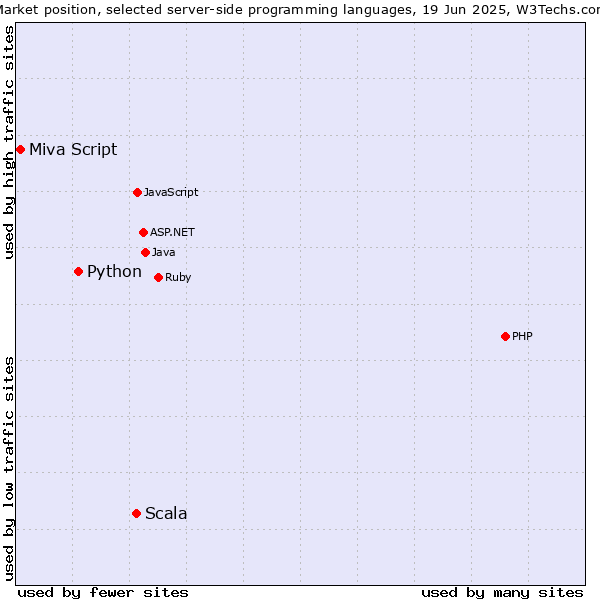 Market position of Scala vs. Python vs. Miva Script