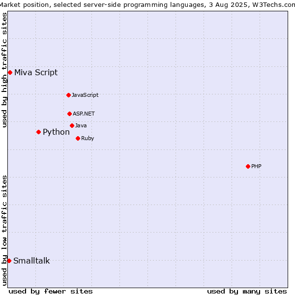 Market position of Python vs. Miva Script vs. Smalltalk