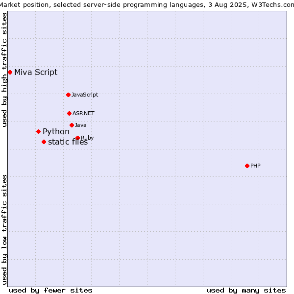 Market position of static files vs. Python vs. Miva Script