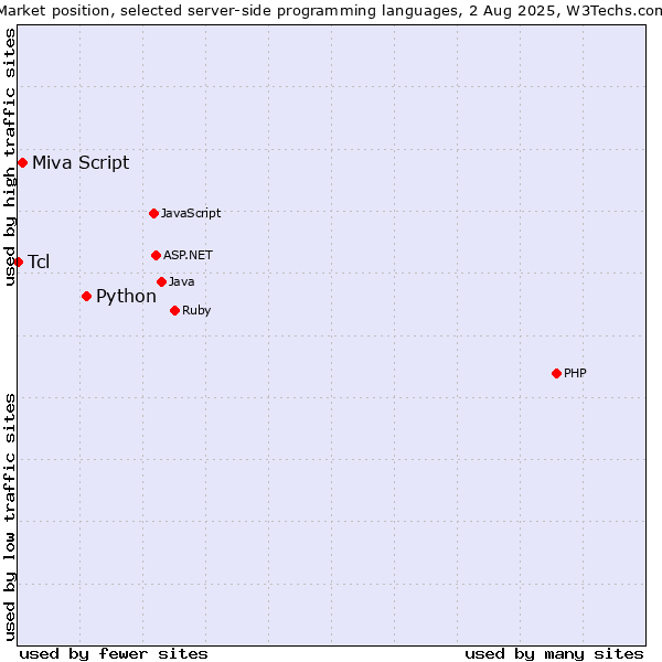 Market position of Python vs. Miva Script vs. Tcl