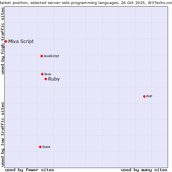 Market position of Ruby vs. Miva Script