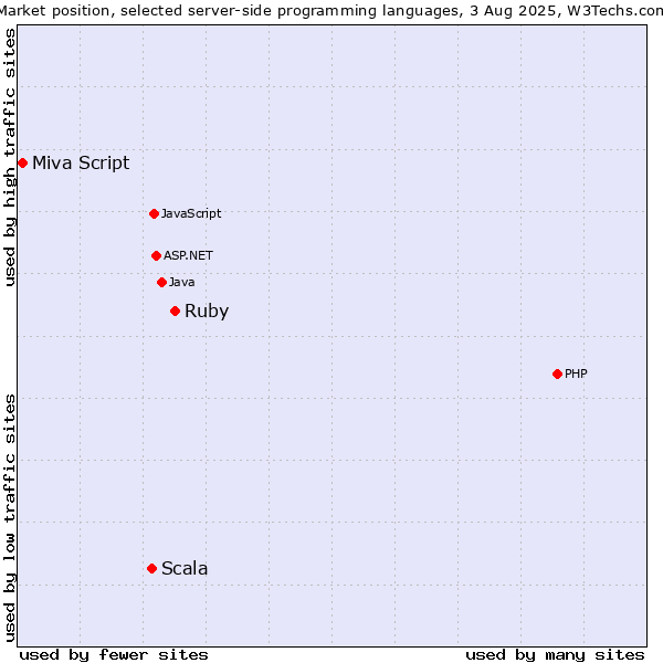 Market position of Ruby vs. Scala vs. Miva Script