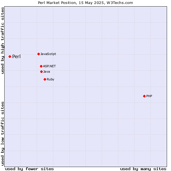 Market position of Perl