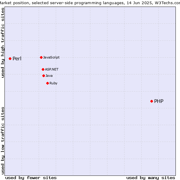 Market position of PHP vs. Perl