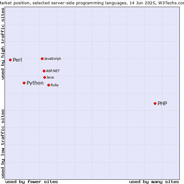 Market position of PHP vs. Python vs. Perl