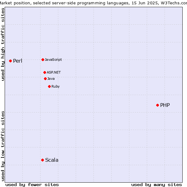 Market position of PHP vs. Scala vs. Perl