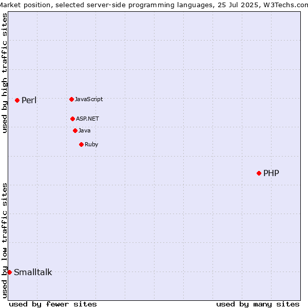 Market position of PHP vs. Perl vs. Smalltalk
