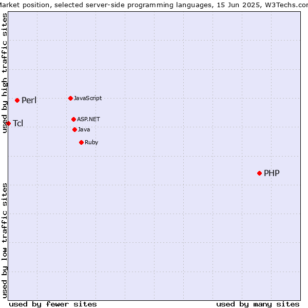 Market position of PHP vs. Perl vs. Tcl