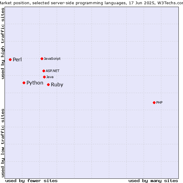 Market position of Ruby vs. Python vs. Perl