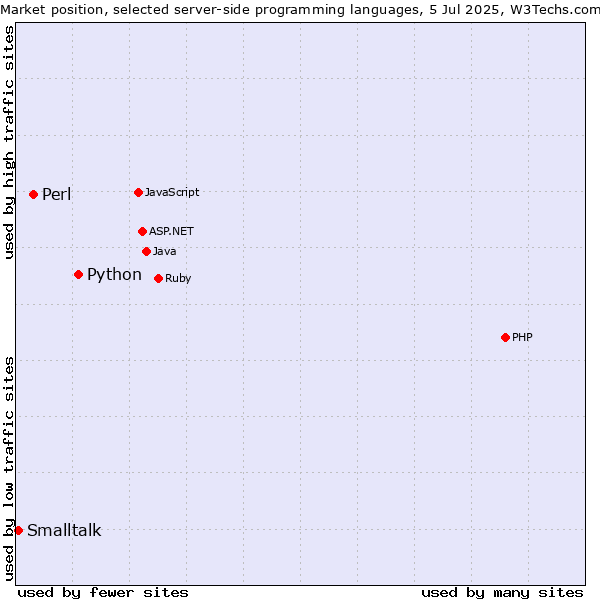 Market position of Python vs. Perl vs. Smalltalk