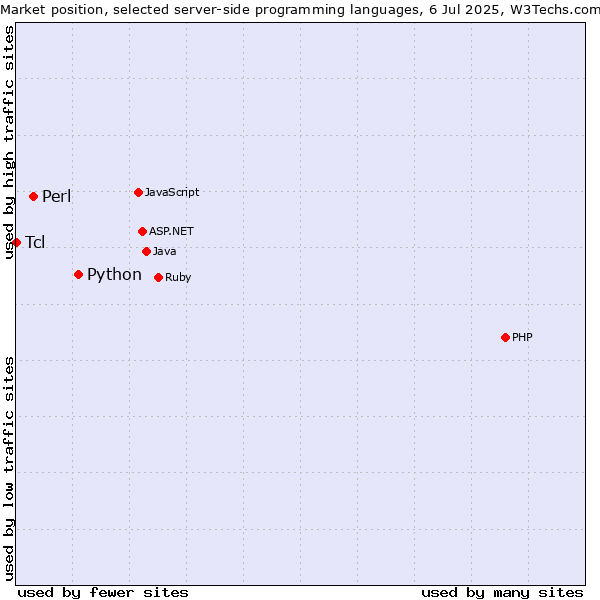 Market position of Python vs. Perl vs. Tcl