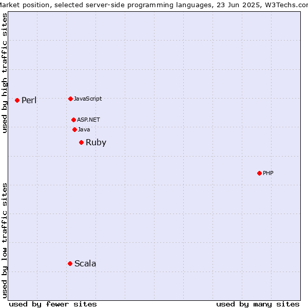 Market position of Ruby vs. Scala vs. Perl