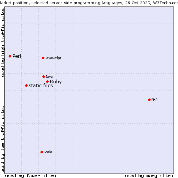 Market position of Ruby vs. static files vs. Perl