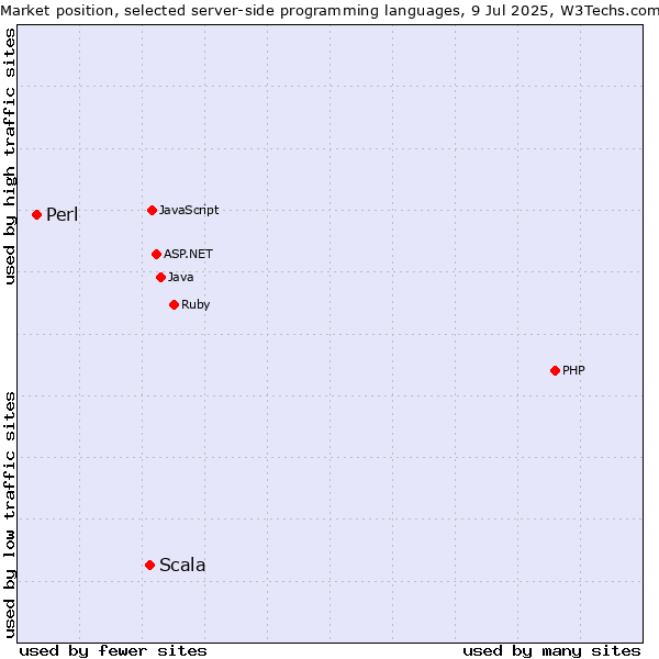 Market position of Scala vs. Perl