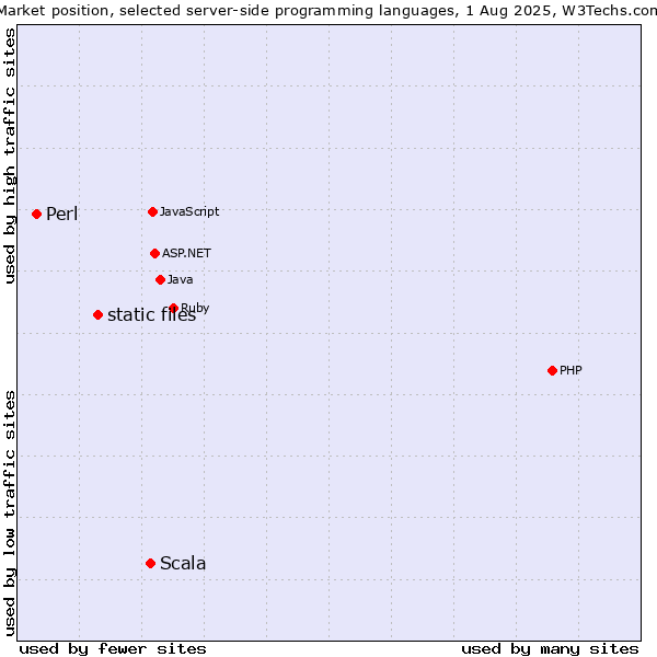 Market position of Scala vs. static files vs. Perl