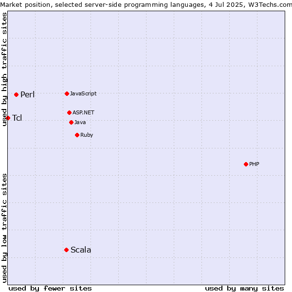 Market position of Scala vs. Perl vs. Tcl