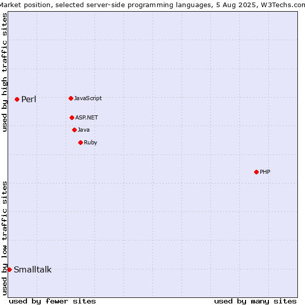 Market position of Perl vs. Smalltalk