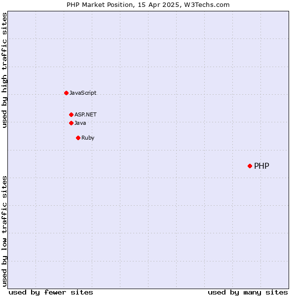 php perspektyvos, php populiarumas