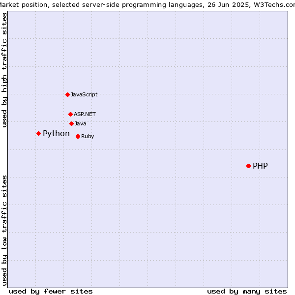 Market position of PHP vs. Python