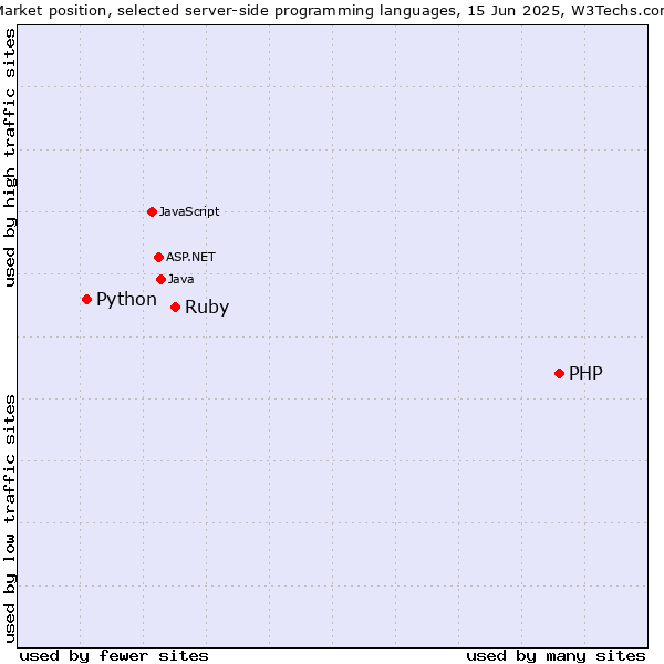 Market position of PHP vs. Ruby vs. Python