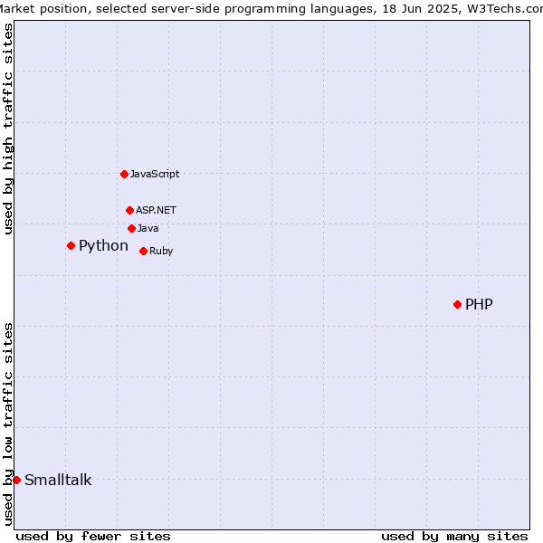 Market position of PHP vs. Python vs. Smalltalk