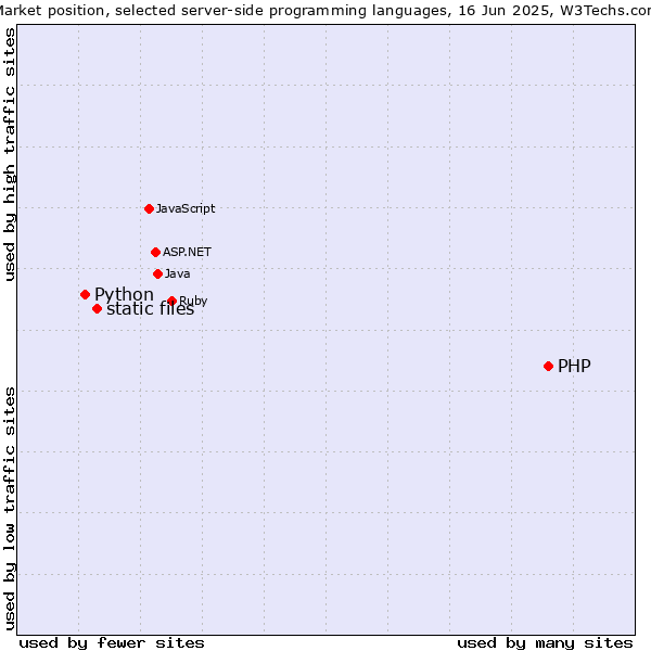 Market position of PHP vs. static files vs. Python