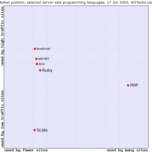 Market position of PHP vs. Ruby vs. Scala