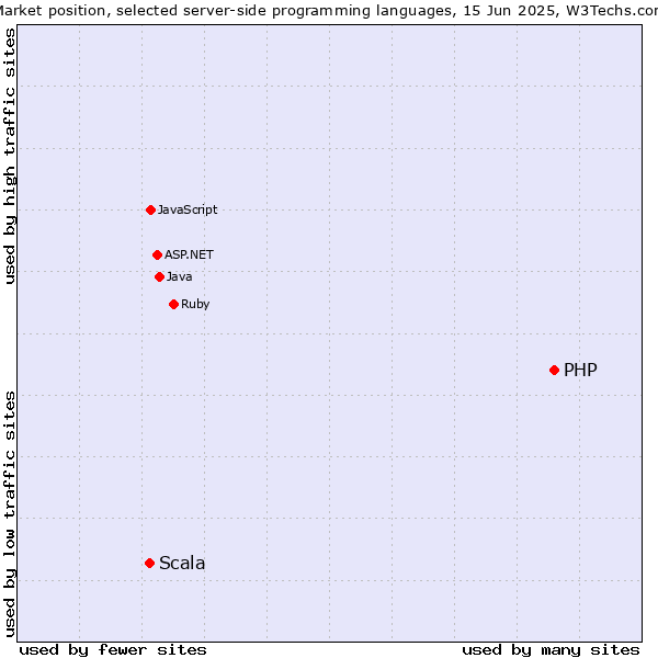 Market position of PHP vs. Scala