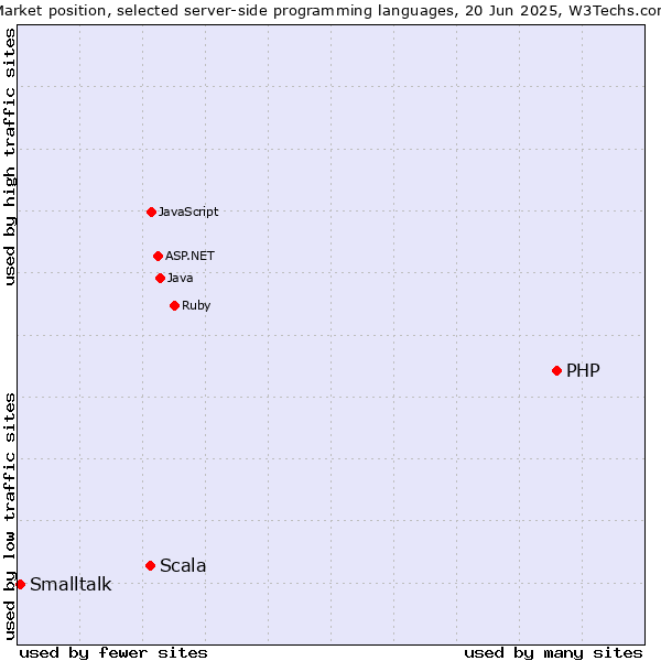 Market position of PHP vs. Scala vs. Smalltalk