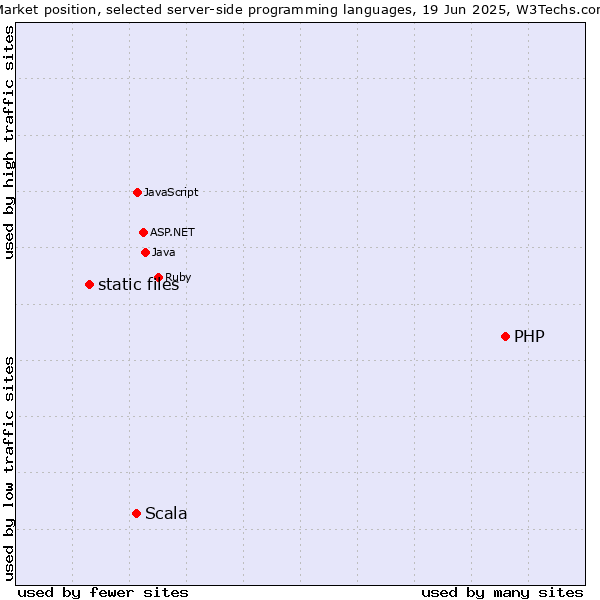 Market position of PHP vs. Scala vs. static files
