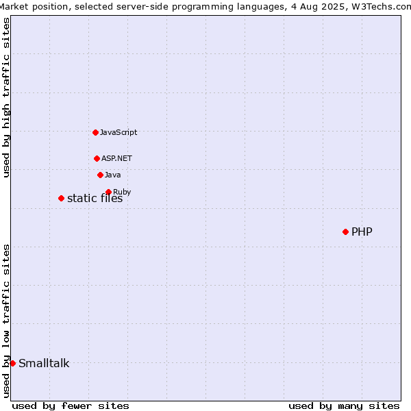 Market position of PHP vs. static files vs. Smalltalk