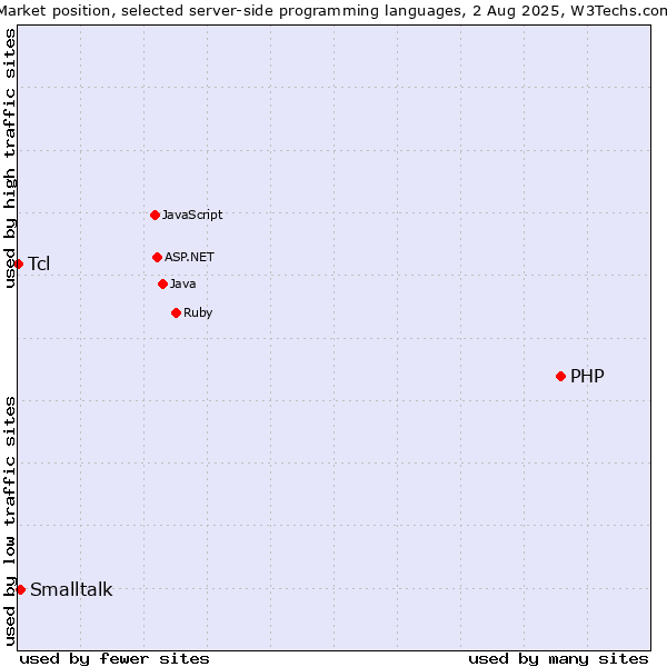 Market position of PHP vs. Smalltalk vs. Tcl