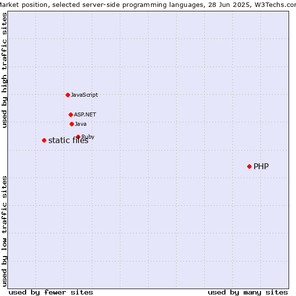 Market position of PHP vs. static files