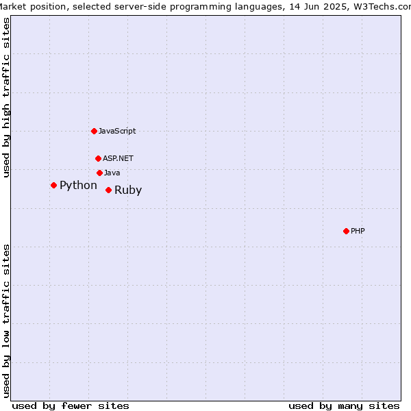 Market position of Ruby vs. Python