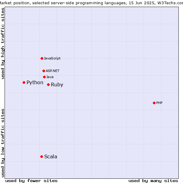 Market position of Ruby vs. Scala vs. Python