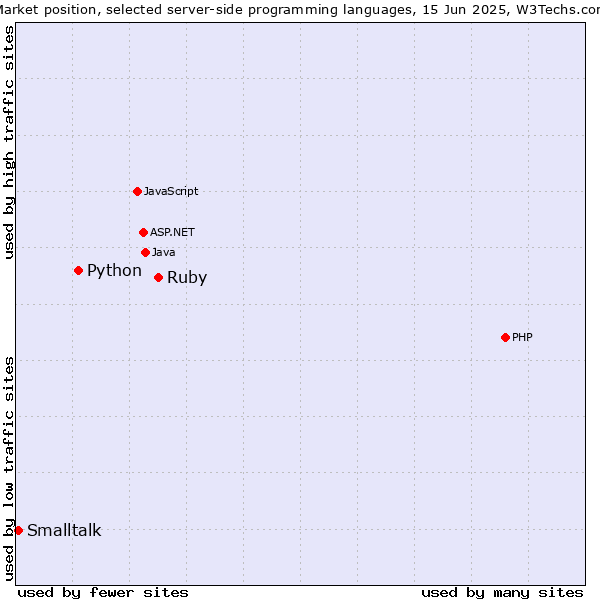 Market position of Ruby vs. Python vs. Smalltalk