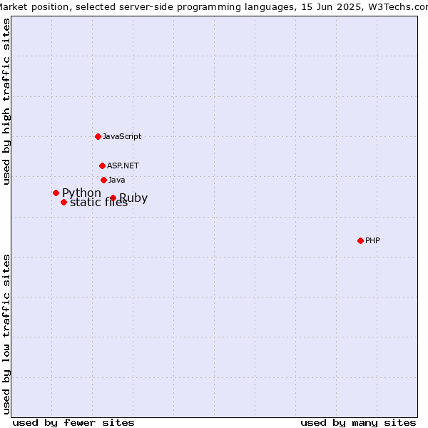 Market position of Ruby vs. static files vs. Python