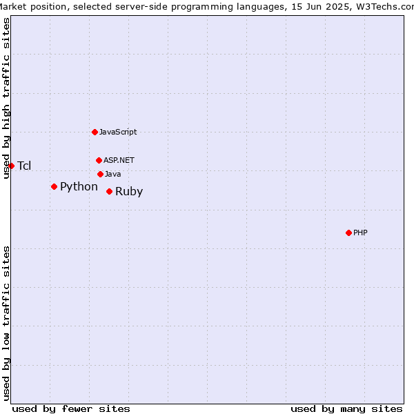Market position of Ruby vs. Python vs. Tcl