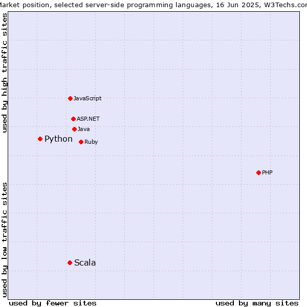 Market position of Scala vs. Python