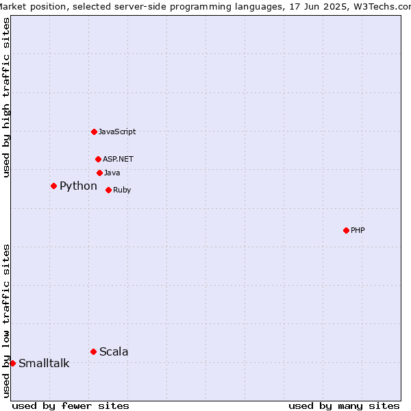 Market position of Scala vs. Python vs. Smalltalk