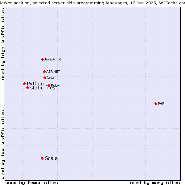 Market position of Scala vs. static files vs. Python