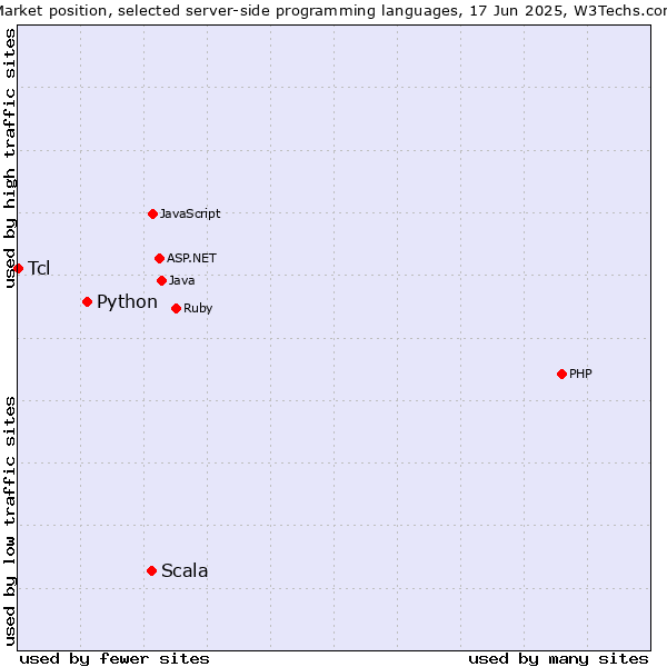 Market position of Scala vs. Python vs. Tcl