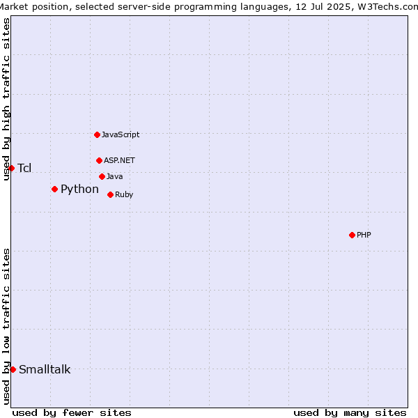 Market position of Python vs. Smalltalk vs. Tcl