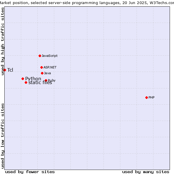 Market position of static files vs. Python vs. Tcl